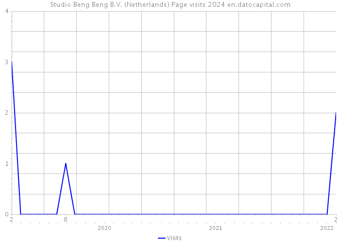 Studio Beng Beng B.V. (Netherlands) Page visits 2024 