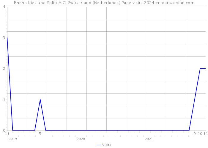Rheno Kies und Splitt A.G. Zwitserland (Netherlands) Page visits 2024 