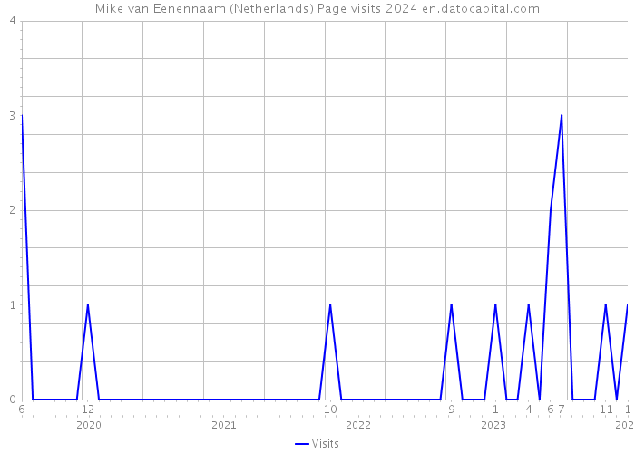 Mike van Eenennaam (Netherlands) Page visits 2024 