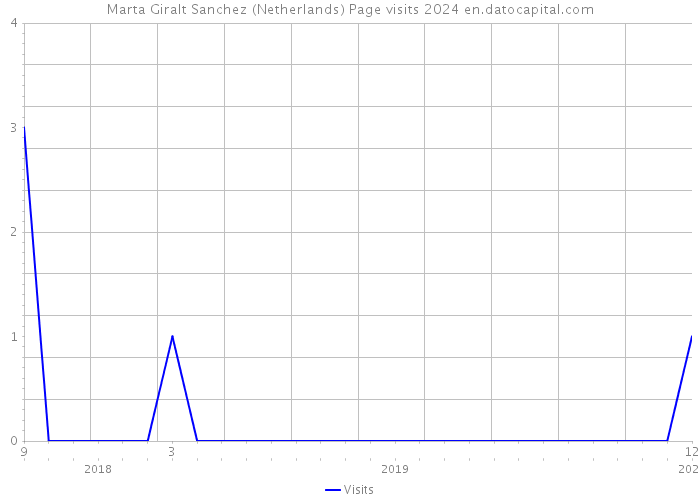 Marta Giralt Sanchez (Netherlands) Page visits 2024 