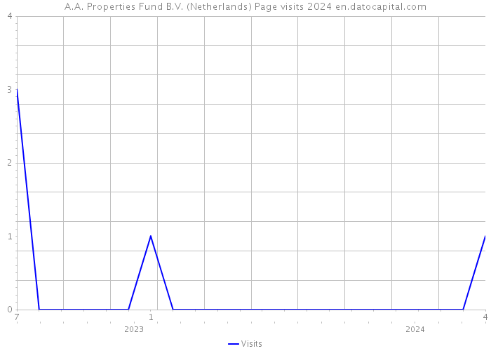 A.A. Properties Fund B.V. (Netherlands) Page visits 2024 