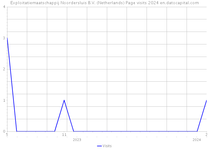 Exploitatiemaatschappij Noordersluis B.V. (Netherlands) Page visits 2024 