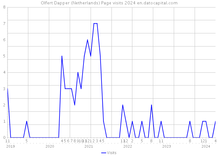 Olfert Dapper (Netherlands) Page visits 2024 
