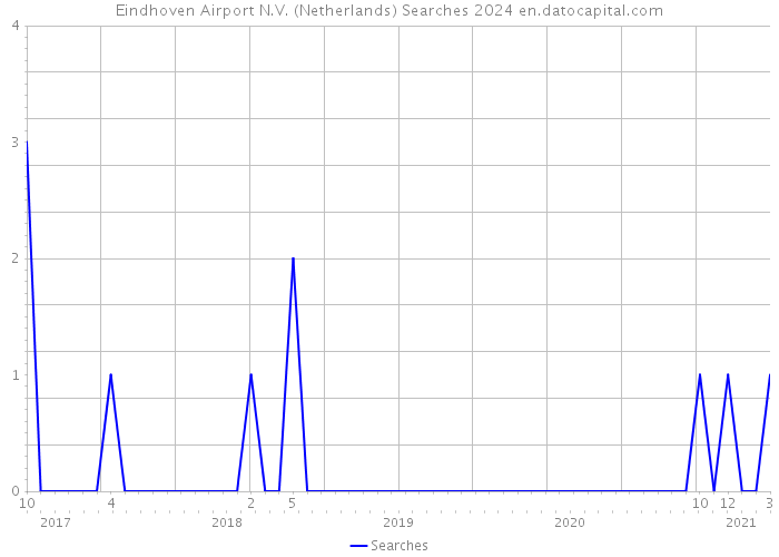 Eindhoven Airport N.V. (Netherlands) Searches 2024 