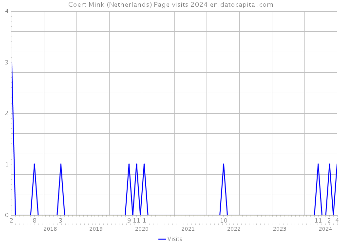 Coert Mink (Netherlands) Page visits 2024 
