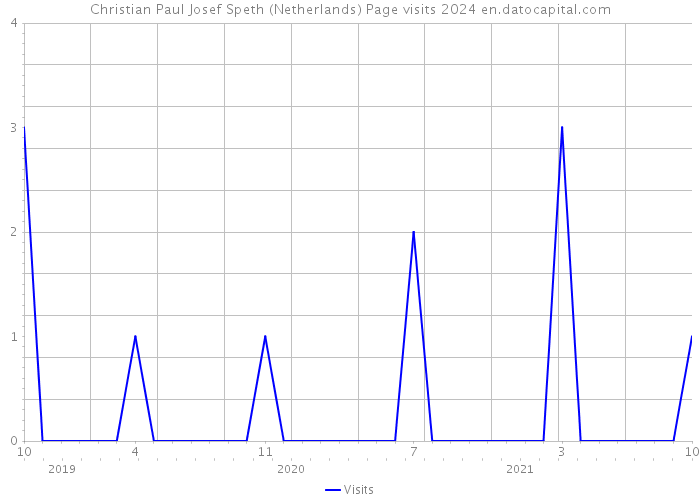 Christian Paul Josef Speth (Netherlands) Page visits 2024 