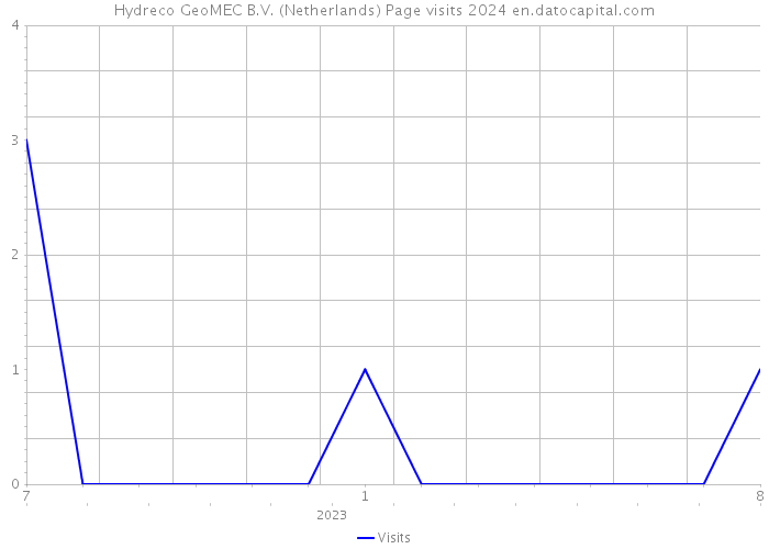 Hydreco GeoMEC B.V. (Netherlands) Page visits 2024 
