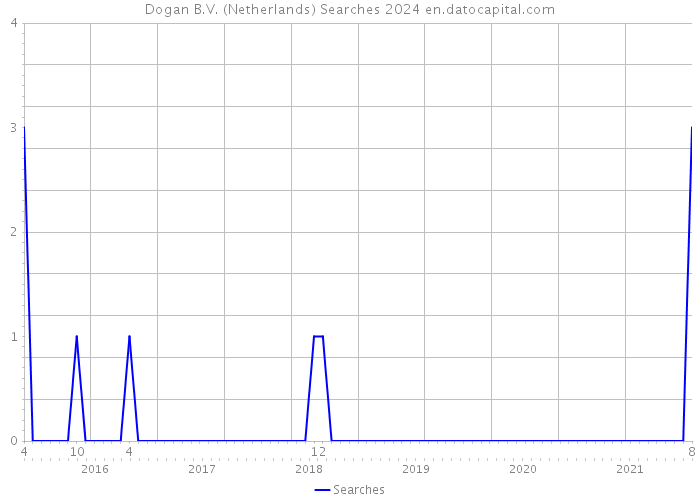Dogan B.V. (Netherlands) Searches 2024 