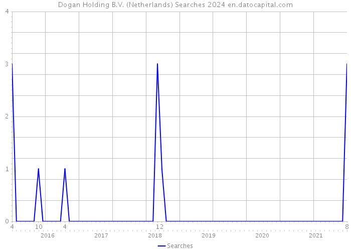 Dogan Holding B.V. (Netherlands) Searches 2024 