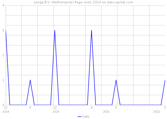 Langa B.V. (Netherlands) Page visits 2024 