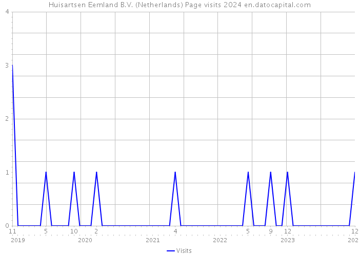 Huisartsen Eemland B.V. (Netherlands) Page visits 2024 