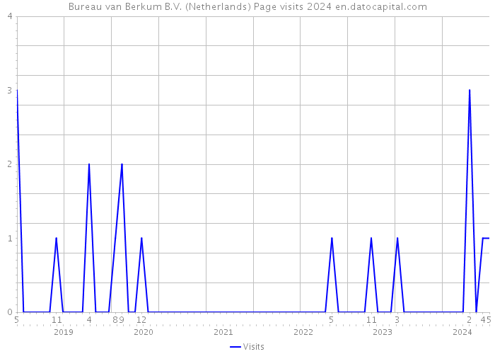 Bureau van Berkum B.V. (Netherlands) Page visits 2024 