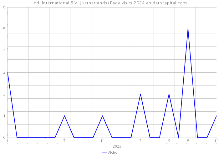 Indi International B.V. (Netherlands) Page visits 2024 