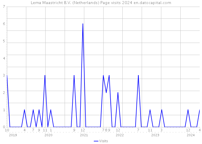 Lema Maastricht B.V. (Netherlands) Page visits 2024 