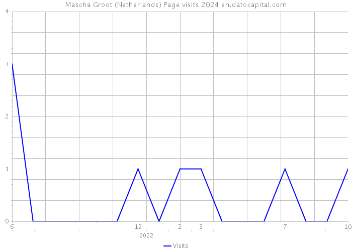 Mascha Groot (Netherlands) Page visits 2024 