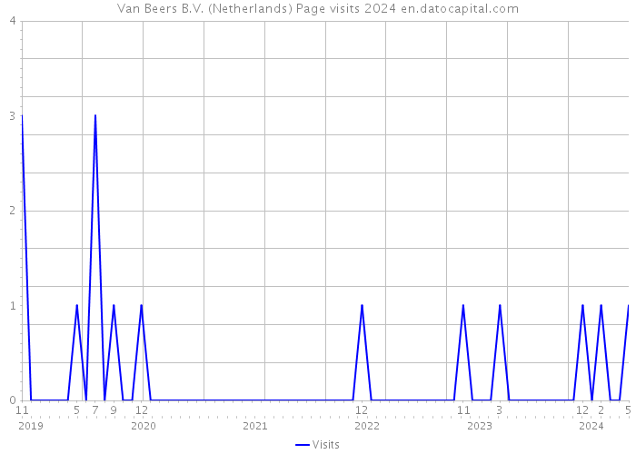 Van Beers B.V. (Netherlands) Page visits 2024 