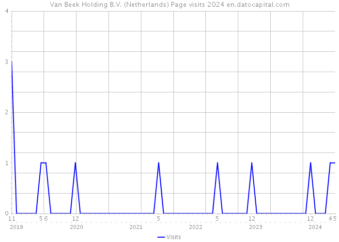Van Beek Holding B.V. (Netherlands) Page visits 2024 