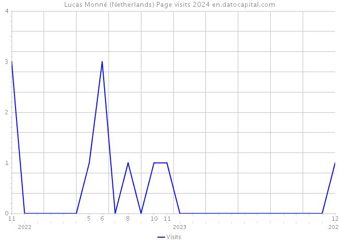 Lucas Monné (Netherlands) Page visits 2024 