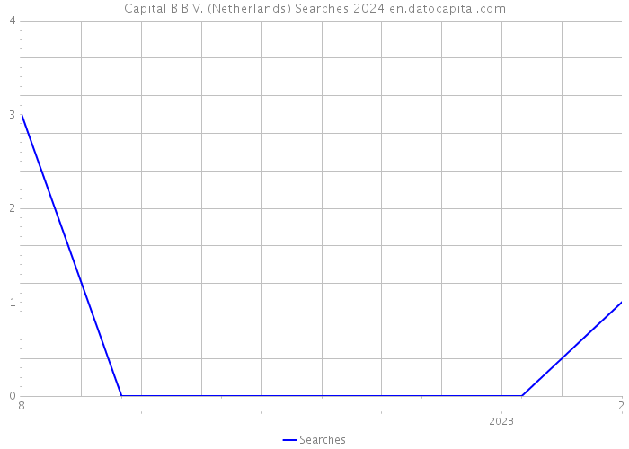 Capital B B.V. (Netherlands) Searches 2024 