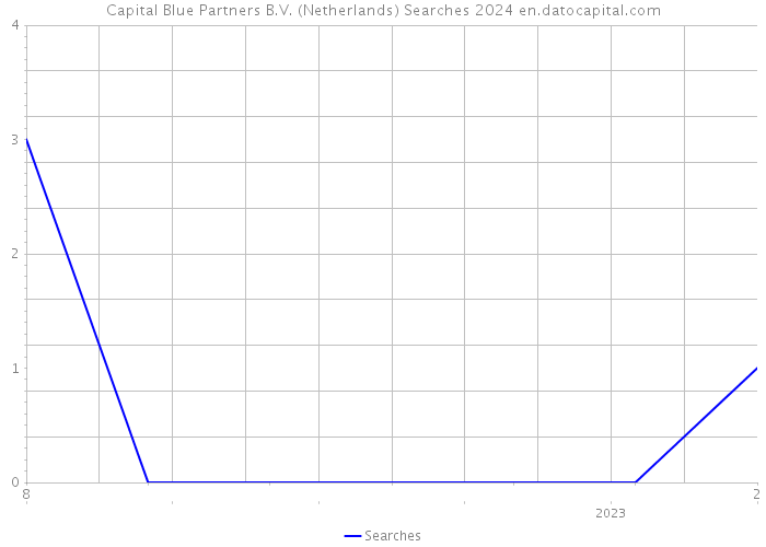 Capital Blue Partners B.V. (Netherlands) Searches 2024 