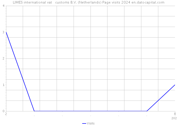 LIMES international vat + customs B.V. (Netherlands) Page visits 2024 