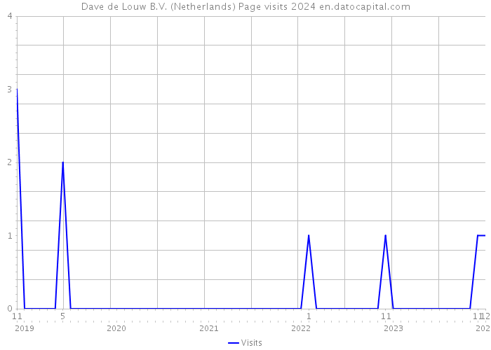 Dave de Louw B.V. (Netherlands) Page visits 2024 