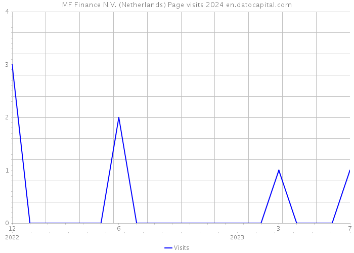 MF Finance N.V. (Netherlands) Page visits 2024 