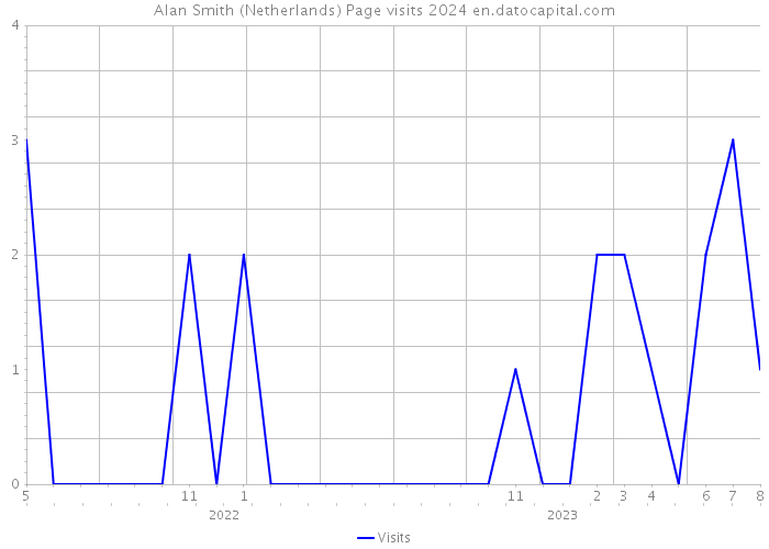 Alan Smith (Netherlands) Page visits 2024 