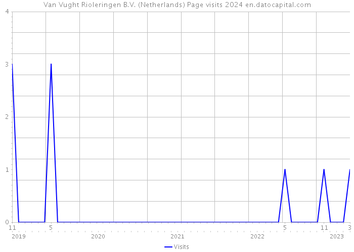 Van Vught Rioleringen B.V. (Netherlands) Page visits 2024 