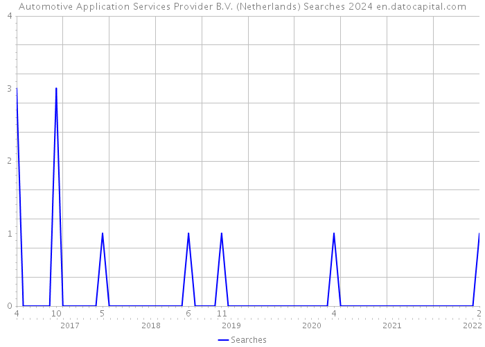 Automotive Application Services Provider B.V. (Netherlands) Searches 2024 