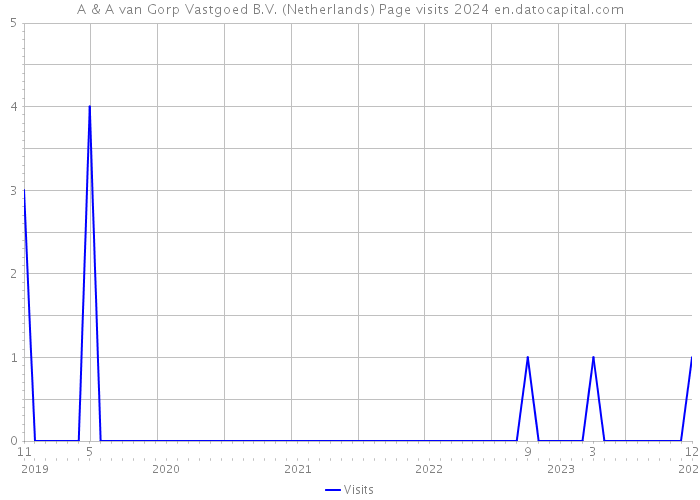 A & A van Gorp Vastgoed B.V. (Netherlands) Page visits 2024 