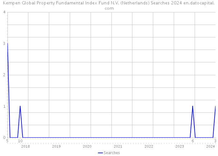Kempen Global Property Fundamental Index Fund N.V. (Netherlands) Searches 2024 