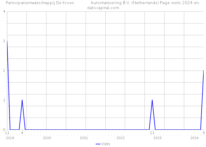 Participatiemaatschappij De Kroes Automatisering B.V. (Netherlands) Page visits 2024 