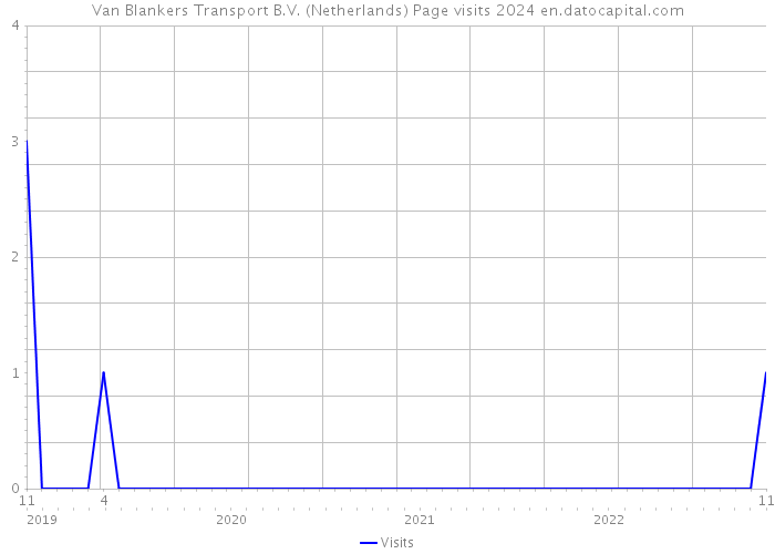 Van Blankers Transport B.V. (Netherlands) Page visits 2024 