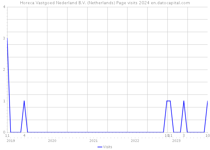 Horeca Vastgoed Nederland B.V. (Netherlands) Page visits 2024 