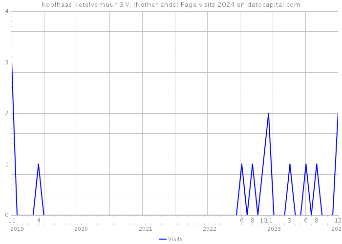 Koolhaas Ketelverhuur B.V. (Netherlands) Page visits 2024 