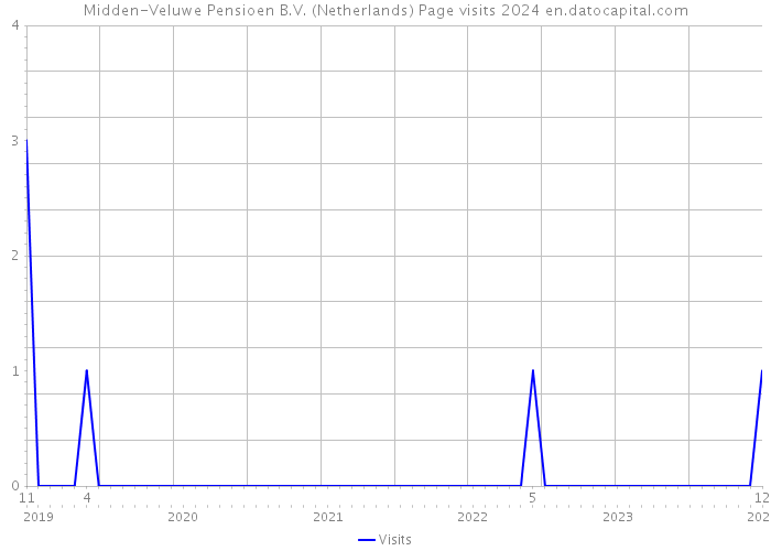 Midden-Veluwe Pensioen B.V. (Netherlands) Page visits 2024 