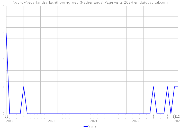 Noord-Nederlandse Jachthoorngroep (Netherlands) Page visits 2024 
