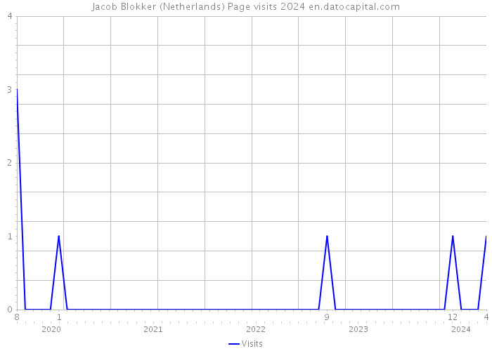 Jacob Blokker (Netherlands) Page visits 2024 