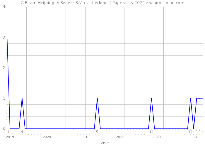 G.F. van Heijningen Beheer B.V. (Netherlands) Page visits 2024 
