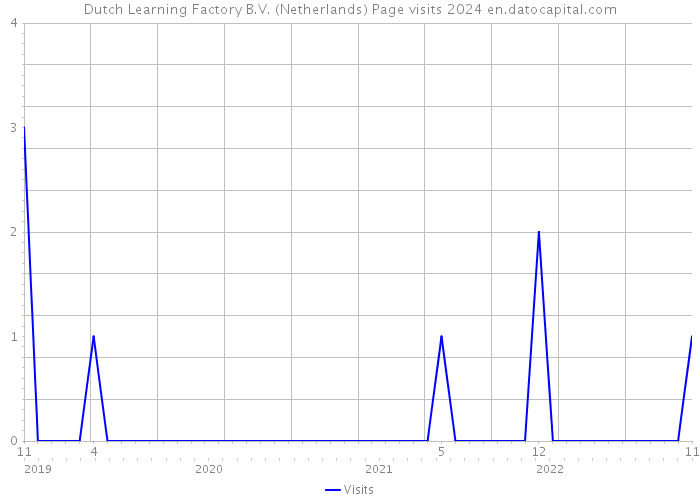 Dutch Learning Factory B.V. (Netherlands) Page visits 2024 