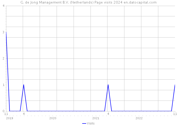 G. de Jong Management B.V. (Netherlands) Page visits 2024 