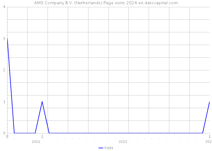 AMS Company B.V. (Netherlands) Page visits 2024 
