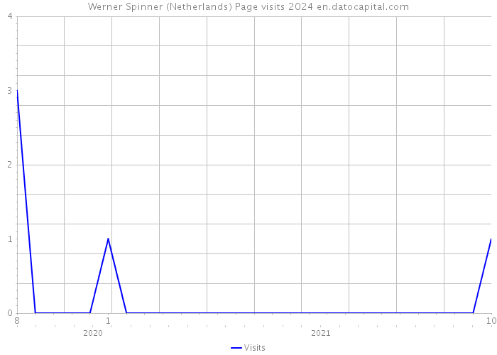 Werner Spinner (Netherlands) Page visits 2024 