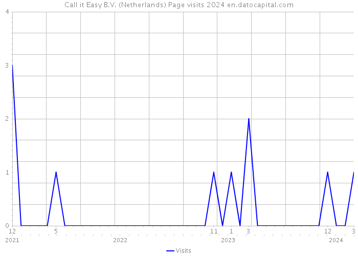 Call it Easy B.V. (Netherlands) Page visits 2024 