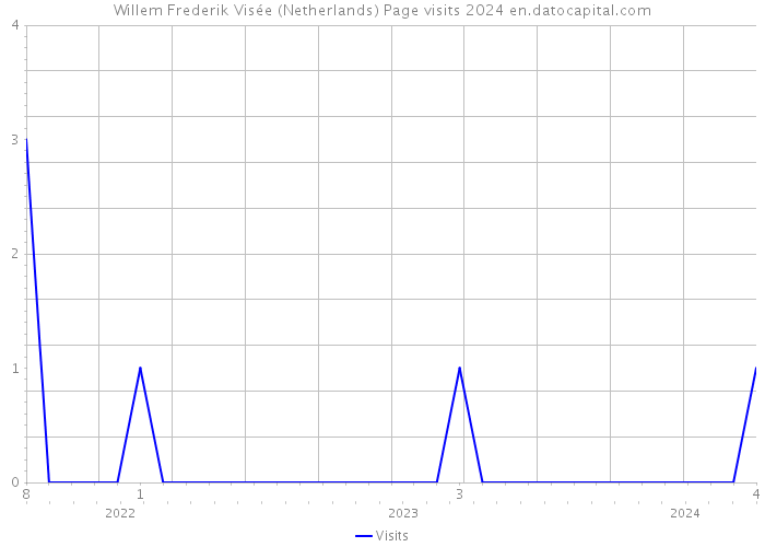 Willem Frederik Visée (Netherlands) Page visits 2024 