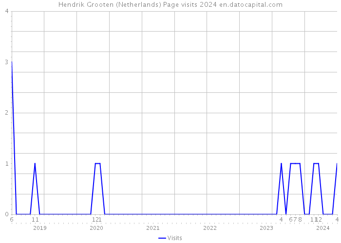 Hendrik Grooten (Netherlands) Page visits 2024 