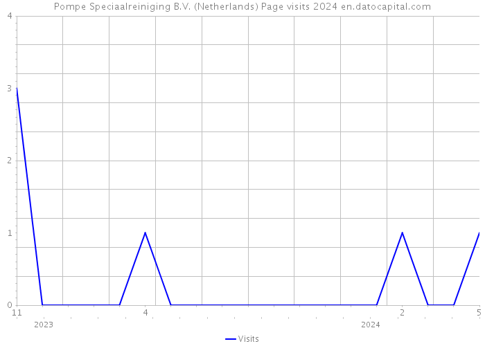 Pompe Speciaalreiniging B.V. (Netherlands) Page visits 2024 