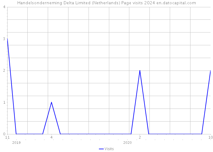 Handelsonderneming Delta Limited (Netherlands) Page visits 2024 
