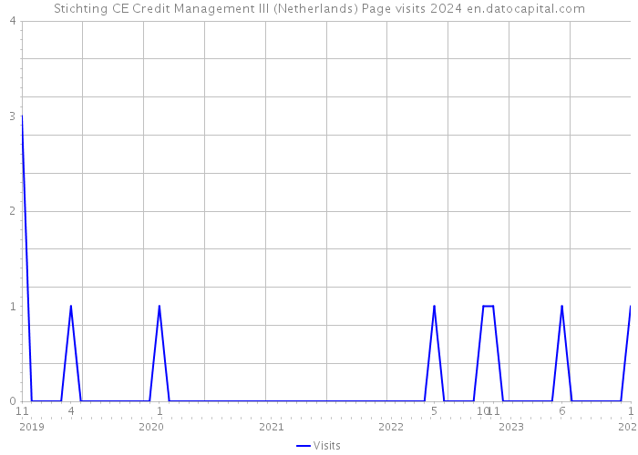 Stichting CE Credit Management III (Netherlands) Page visits 2024 